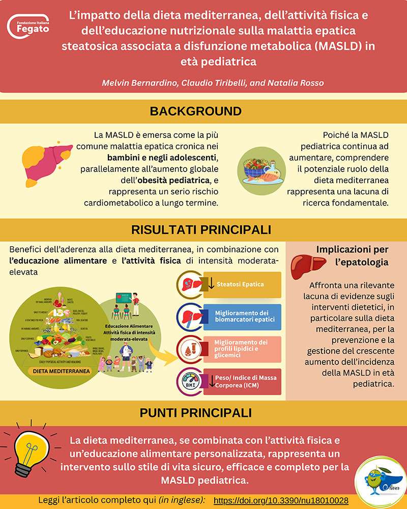 MED Diet in Pediatric MASLD